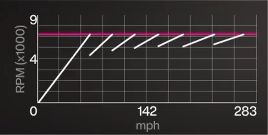 GreetedDust8 1999 Dodge Viper GTS ACR Forza Edition S1 800 gearing graph