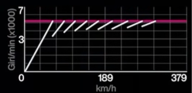 2008 Dodge Viper SRT-10 ACR K1Z Bard gearing graph