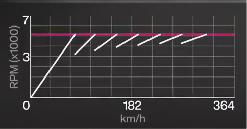 2019 Chevrolet Corvette ZR1 K1Z Howzer gearing graph