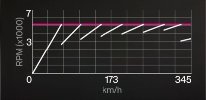 2024 Chevrolet Corvette E-Ray LetzeLU gearing graph