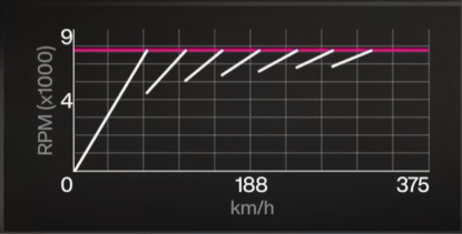 2021 McLaren 620R LetzeLU gearing graph