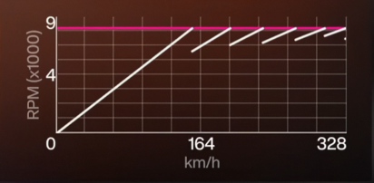 2004 Honda S2000 WTAC LetzeLU gearing graph