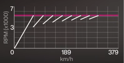 2008 Dodge Viper SRT-10 ACR LetzeLU gearing graph