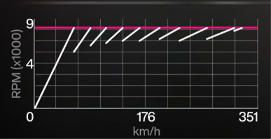 2009 Audi R8 LMS Nalak28 S1 gearing graph