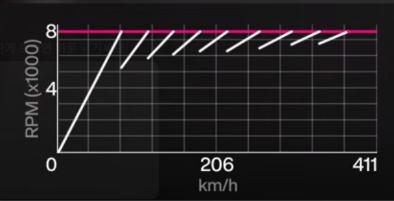 2017 Koenigsegg Agera RS Nalak28 S1 gearing graph