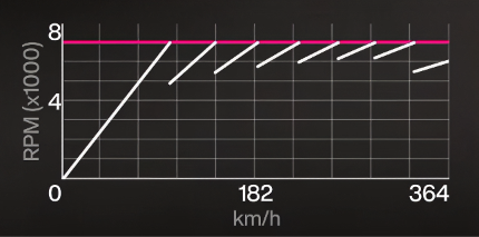 2021 Mercedes-AMG GT Black Series Nalak28 S1 gearing graph