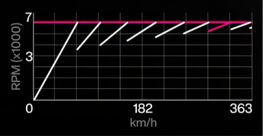 2024 Nissan GT-R NISMO Nalak28 S1 gearing graph