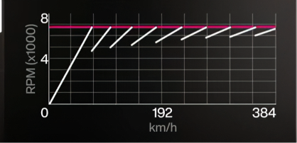 2014 Porsche 918 Spyder Nalak28 S1 gearing graph