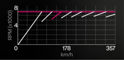 2019 Porsche #70 Porsche Motorsport 935 Nalak28 S1 gearing graph