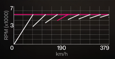 2008 Dodge Viper SRT-10 ACR Nalak28 S1 gearing graph
